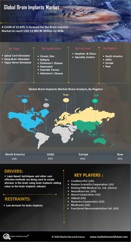 Brain Implants Market