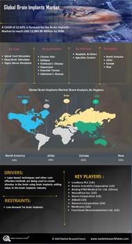 Brain Implants Market