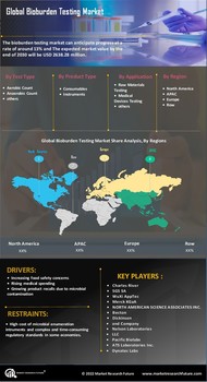 Bioburden Testing Market