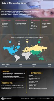 RF Microneedling market