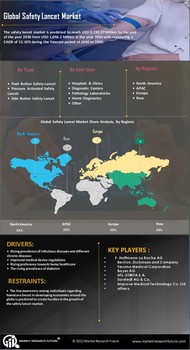 Safety Lancet Market
