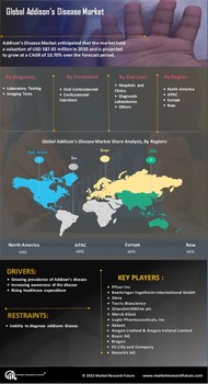 Addison’s Disease Market