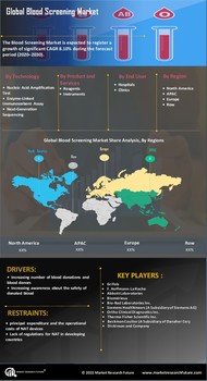 Blood Screening Market