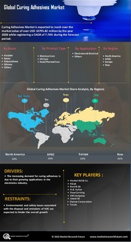Curing Adhesives Market