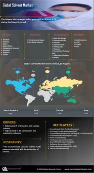 Solvent Market