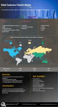 Conductive Polymers Market