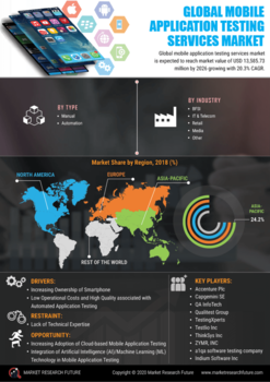 Mobile Application Testing Services Market