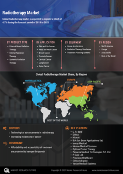 Radiotherapy Market