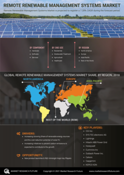 Remote Renewable Management Systems Market