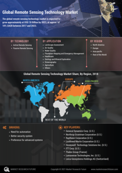 Remote Sensing Technology Market