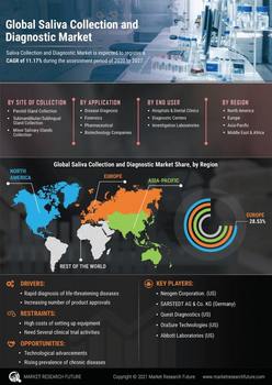 Saliva Collection Devices Diagnostics Market