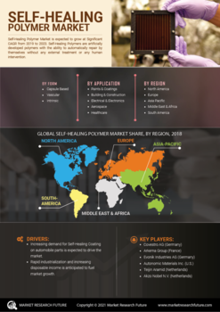 Self-Healing Polymer Market