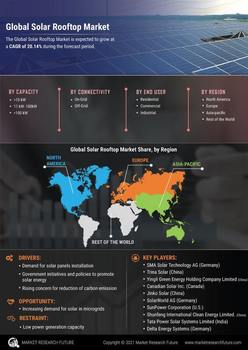 Solar Rooftop Sales Market