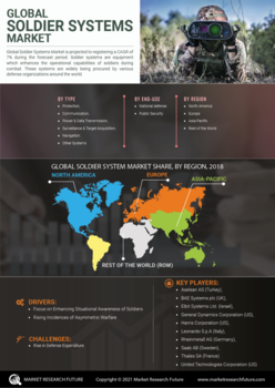 Soldier Systems Market