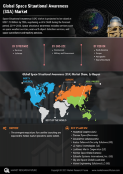 Space Situational Awareness Market