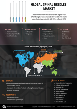 Spinal needles Market