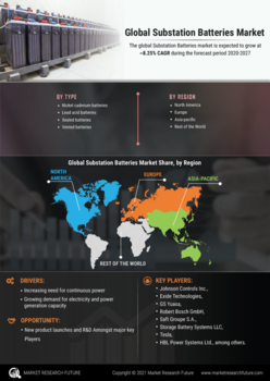 Substation Batteries Market