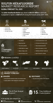 Sulfur Hexafluoride Market