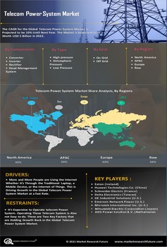 Telecom Power System Market