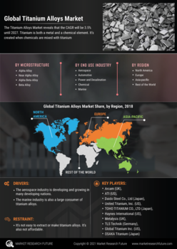 Titanium Alloys Market