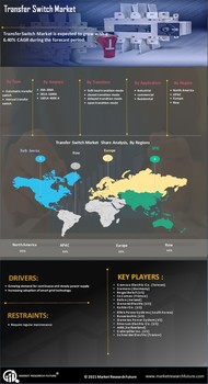 Transfer Switch Market