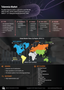 Tularemia Market