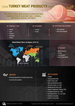 Turkey Meat Products Market