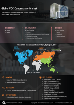 VOC Concentrator Market