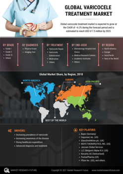 Varicocele treatment Market