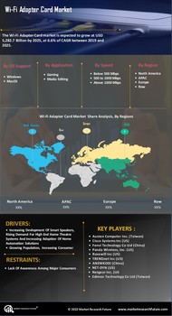 Wi Fi Adapter Card Market