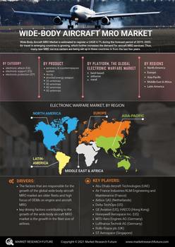 Wide Body Aircraft MRO Market