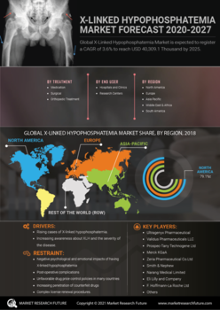 X-Linked Hypophosphatemia Market