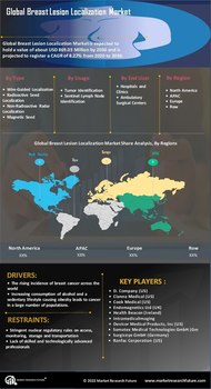 Breast Lesion Localization Market