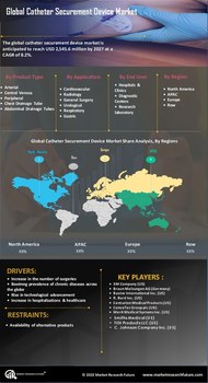 Catheter Securement Device Market