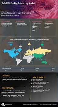 Cell Banking Outsourcing Market