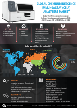 Chemiluminescence Immunoassay Analyzers Market