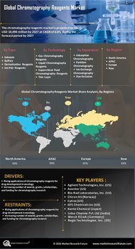 Chromatography Reagents Market