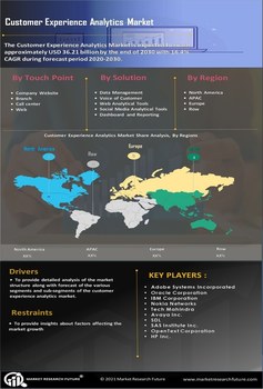 Customer Experience Analytics Market