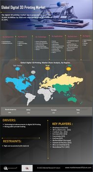 Digital 3D Printing Market