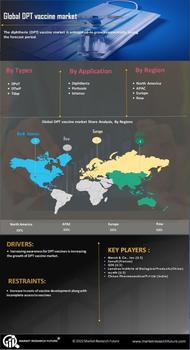 DPT vaccine Market