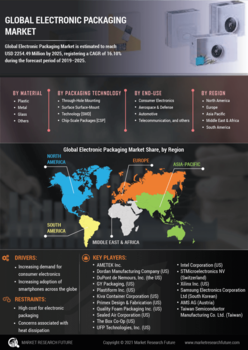 Electronic Packaging Market