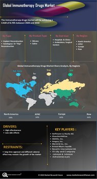 Immunotherapy Drugs market 