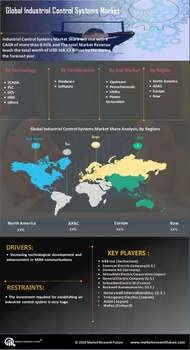 Industrial Control Systems Market