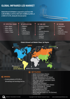 Infrared LED Market