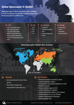 Optocoupler IC Market