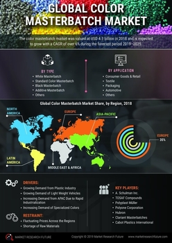 Color Masterbatch Market