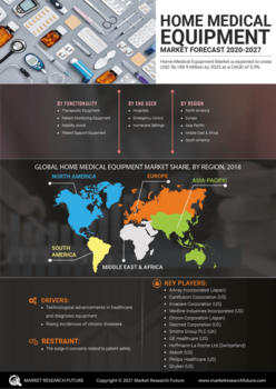 Home Medical Equipment Market