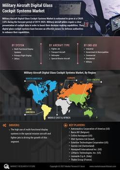 Military Aircraft Digital Glass Cockpit Systems Market