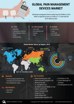 Pain management devices Market