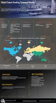 Patient Handling Equipment Market